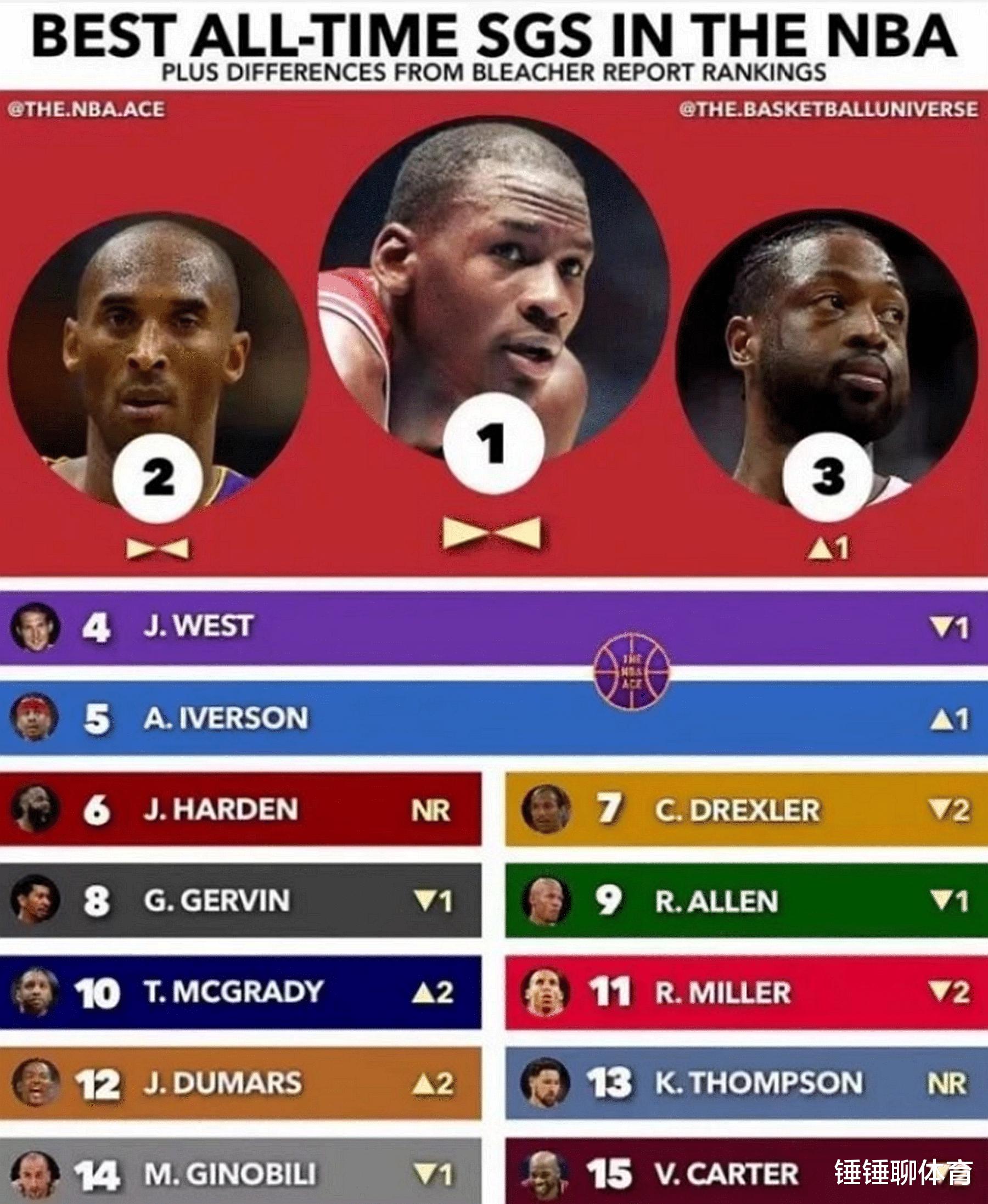 NBA得分后卫历史前十：艾弗森第五，哈登第六，麦迪勉强上榜(1)