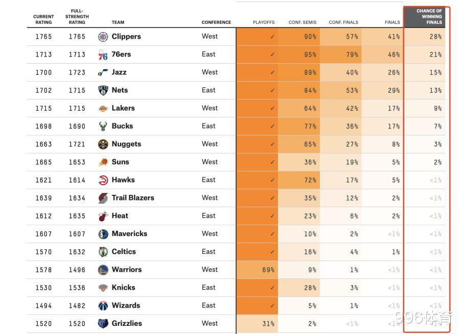 NBA最新夺冠概率：湖人9%，篮网13%，前二高达49%(1)