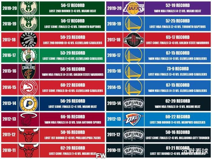 NBA近10年东西部第一名季后赛表现：仅有6支球队最后获得总冠军(1)