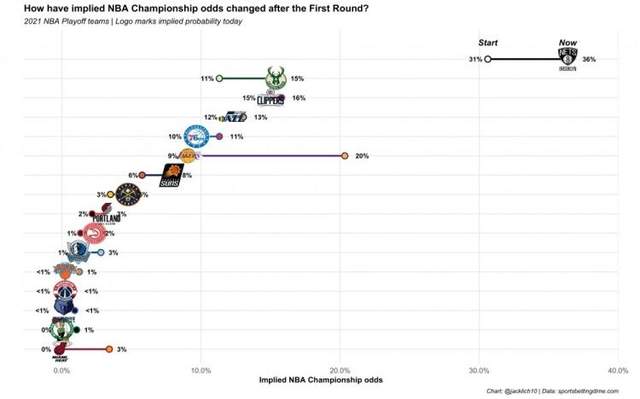 NBA季后赛夺冠概率：东强西弱来了，篮网升至第一，那湖人排在第几？(1)