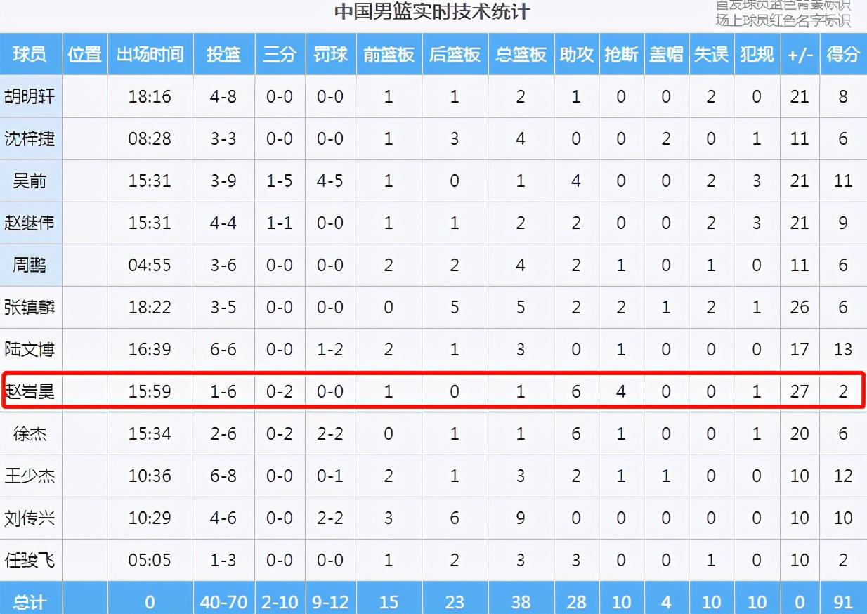 49分疯狂碾压！中国男篮2连胜，6人得分上双，杜锋要求高还在骂人(8)