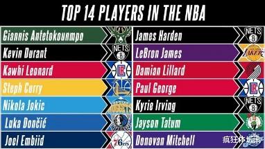 最新NBA球星排名！字母哥第一，哈登跌落第八，詹姆斯大幅下滑(1)