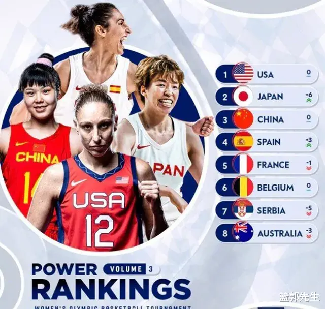 奥运女篮实力榜出炉，美国第一中国第三，第二名太意外，咋评的？(6)