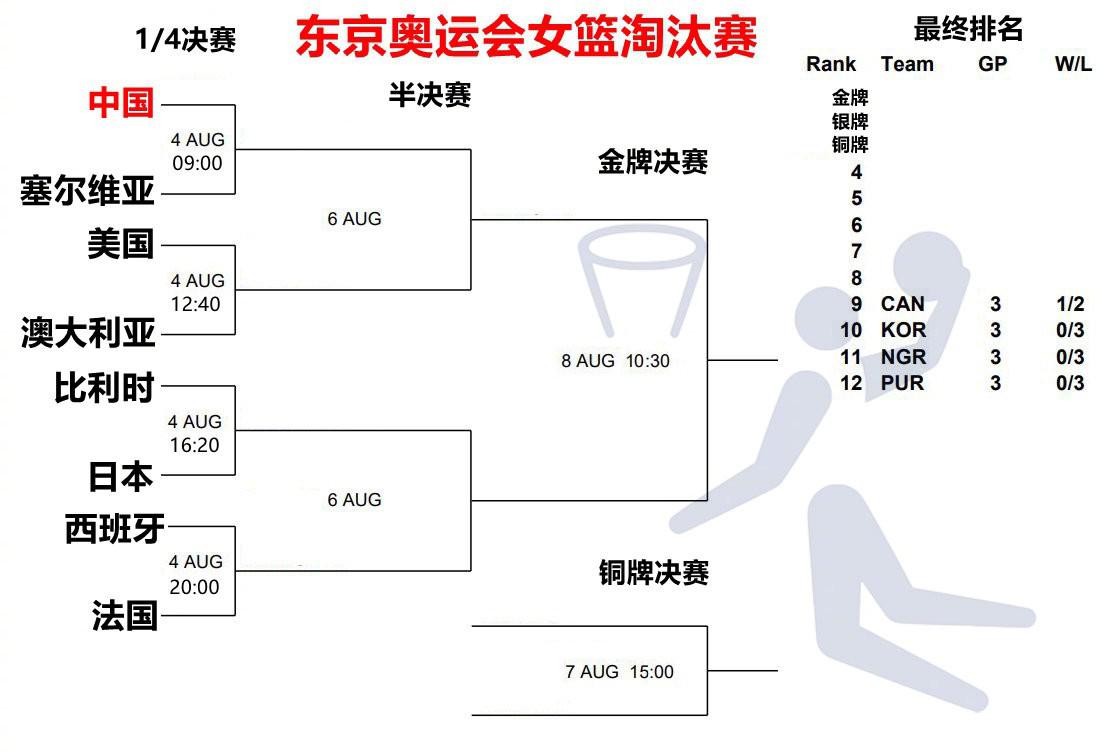 中国女篮怎么办？进死亡分区，日本上上签，名记：FIBA脑子进水(1)