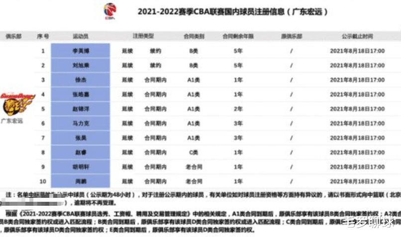 正式官宣，广东5年合同签约两位2米前锋，朱芳雨重要计划宣告失败(2)