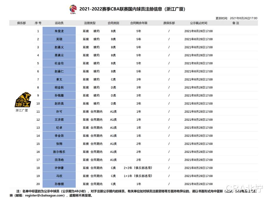 CBA三消息：广厦公布20人名单，陈盈骏狂砍24分，北控引进大中锋(1)