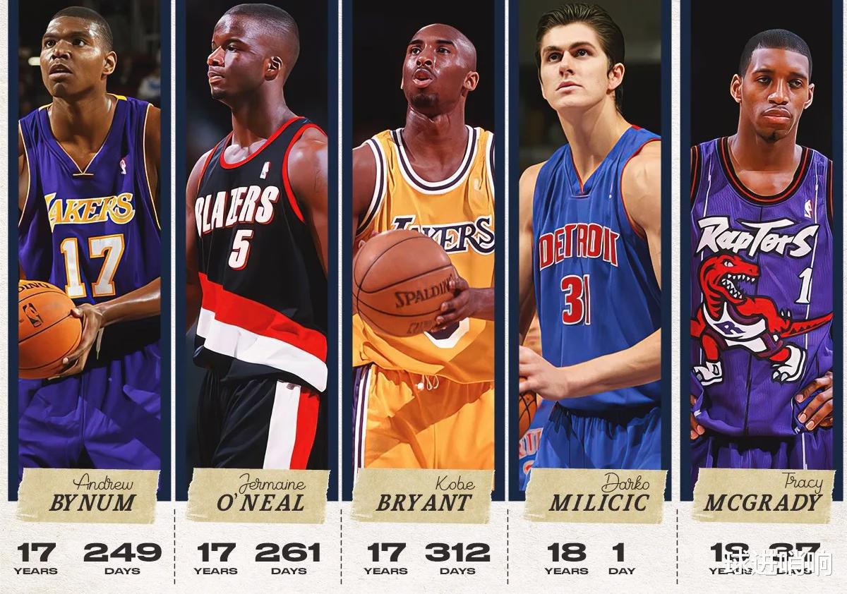 谁是NBA史上最年轻球员？18岁麦迪无缘前五，17岁科比仅排第三(11)