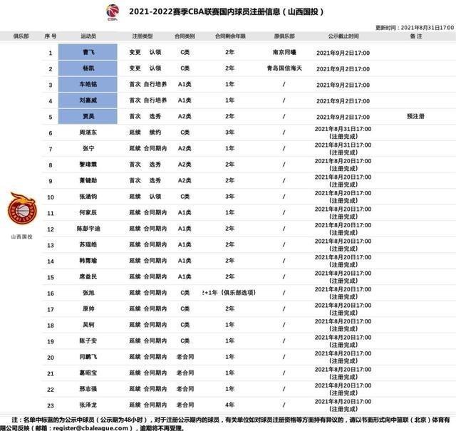 正式确定！山西男篮本土23人大名单出炉，杨学增能打进季后赛吗？(4)