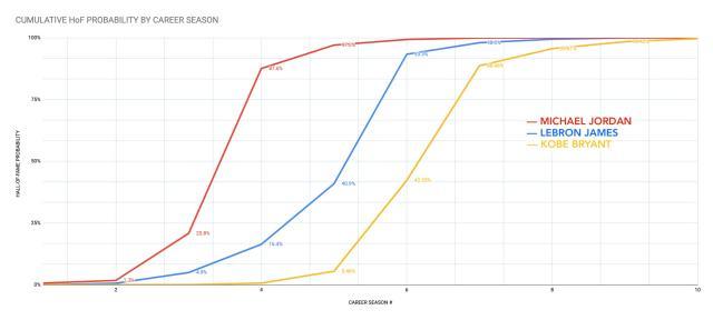 名人堂概率曲线彰显乔神伟大 13年生涯可入选两次(2)