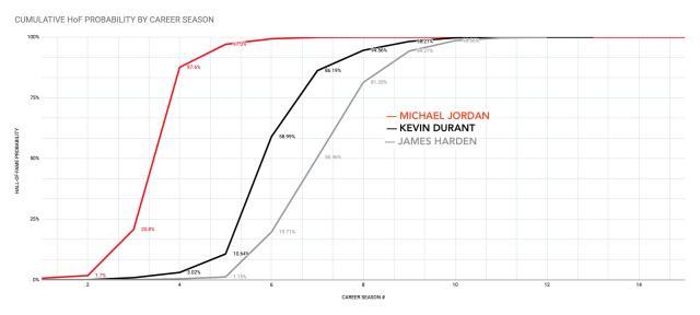 名人堂概率曲线彰显乔神伟大 13年生涯可入选两次(4)