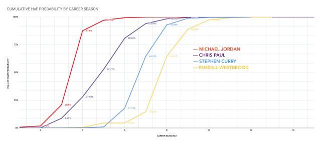 名人堂概率曲线彰显乔神伟大 13年生涯可入选两次(5)