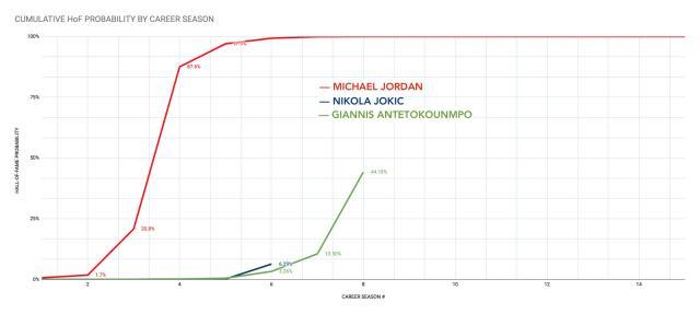 名人堂概率曲线彰显乔神伟大 13年生涯可入选两次(6)