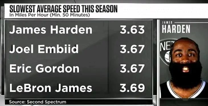 慢悠悠运球！哈登成本赛季最慢球员，连詹姆斯都比他跑得快(2)