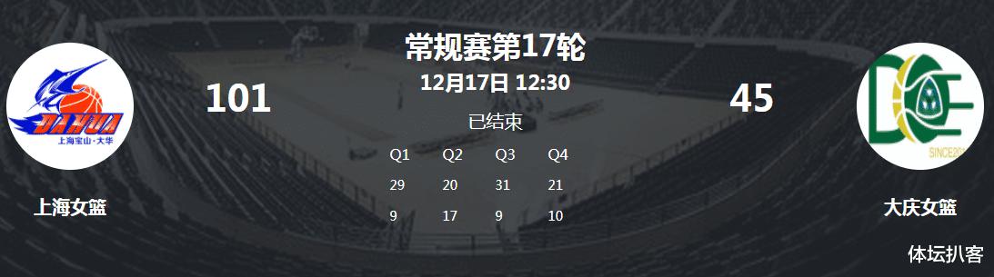 45-101！中国篮坛惨案：垫底队狂输56分，0胜17负收官，史上第2差(1)