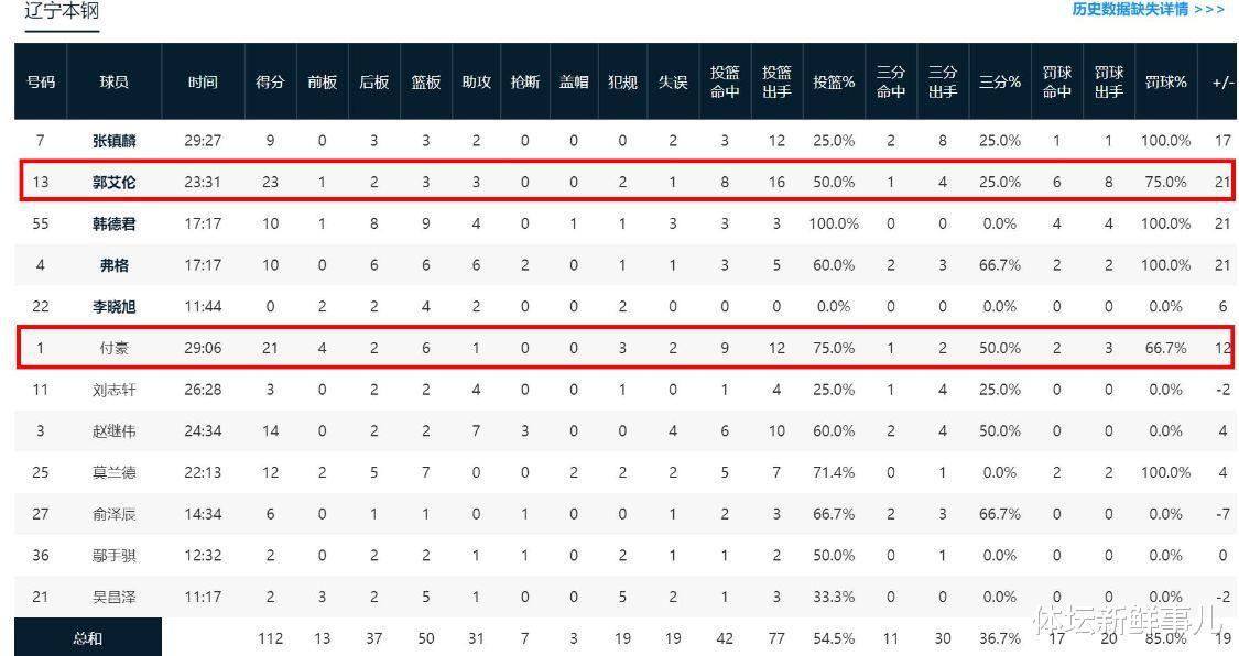 疯狂13胜！郭艾伦16中8当选MVP，亚洲第一控卫上线，失误19比13引争议(4)