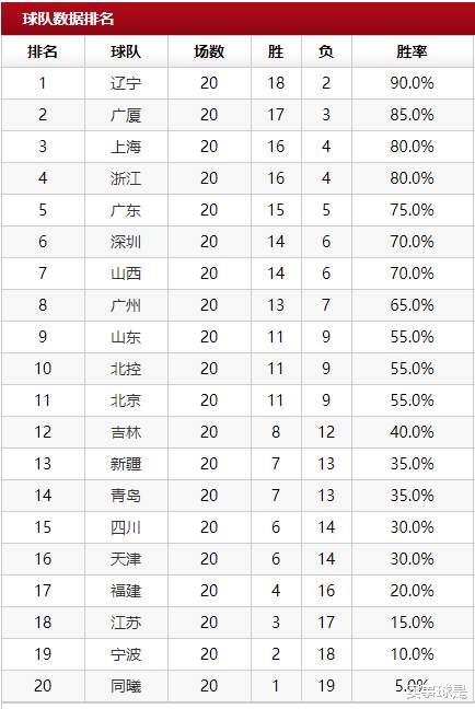 CBA积分榜：上海拆开浙江双雄，北京兄弟互换位置，新疆升至第13(1)