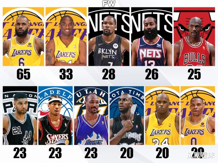 NBA历史获得周最佳最多的球员：詹姆斯遥遥领先，雷霆三少齐上榜(1)