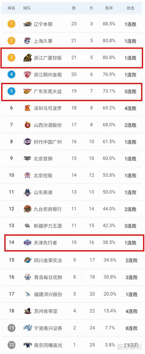Bảng xếp hạng mới nhất của CBA: 6 người đã ghi được đôi Guangdong Licker Qingdao để xếp thứ 5 Guangsha để gửi Tongxi 23 liên tiếp Tianjin Da Sichuan Sichuan (1)