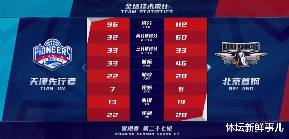 Crazy 3 -game chiến thắng chuỗi! Viện trợ nước ngoài mới xuất hiện đầu tiên điên rồ, Lin Shuhao 22+10 Một bản ghi, ném miễn phí 19-31 Tranh chấp được trích dẫn (5)
