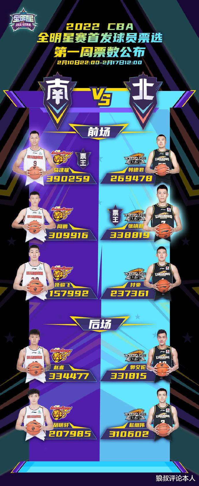 chính thức! CBA đã công bố số lượng phiếu bầu tất cả trong tuần đầu tiên, Yi Jianlian trở thành vua bỏ phiếu, người chiến thắng và người chiến thắng Yuecheng (2)