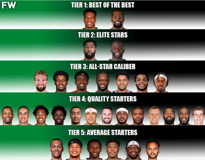NBA大前梯队：字母杜兰特位列顶级，格林和戴维斯同一等级(1)