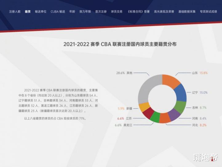 CBA重要信息揭晓，辽宁籍球员超广东球员籍3倍！8大人才省份也出炉(4)