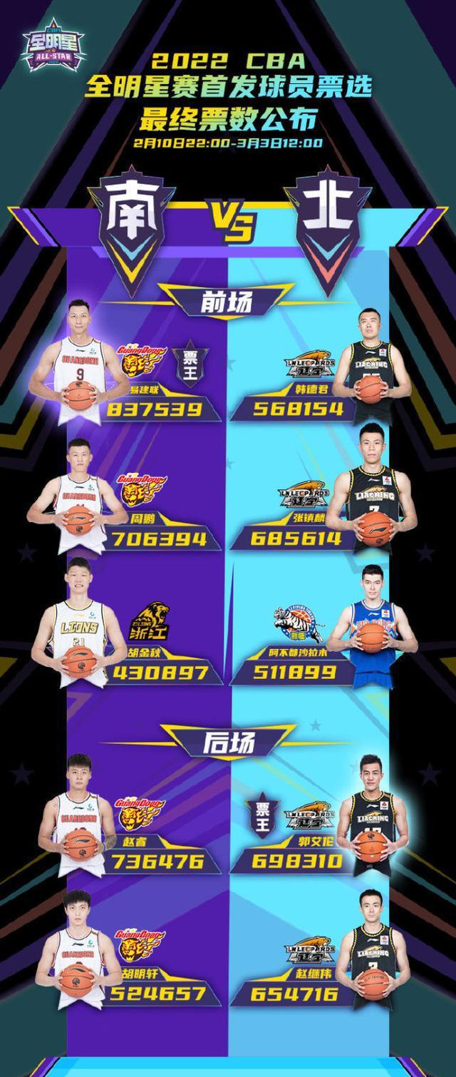 CBA All -star đã được công bố: 4 người ở Liêu Ninh và Yue, Yijianlian, gấp 6 lần vị vua bỏ phiếu gắn liền với lịch sử (2)