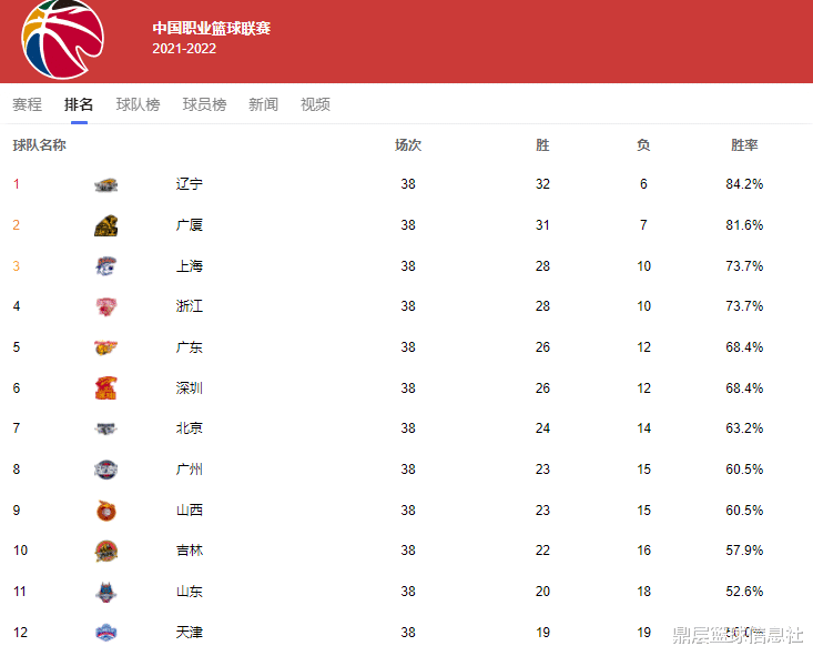 Các playoff CBA được phát hành! Guangdong hit Tianjin, Bắc Kinh gặp Jilin, Liêu Ninh có thể đối mặt với Guo Shiqiang (1)