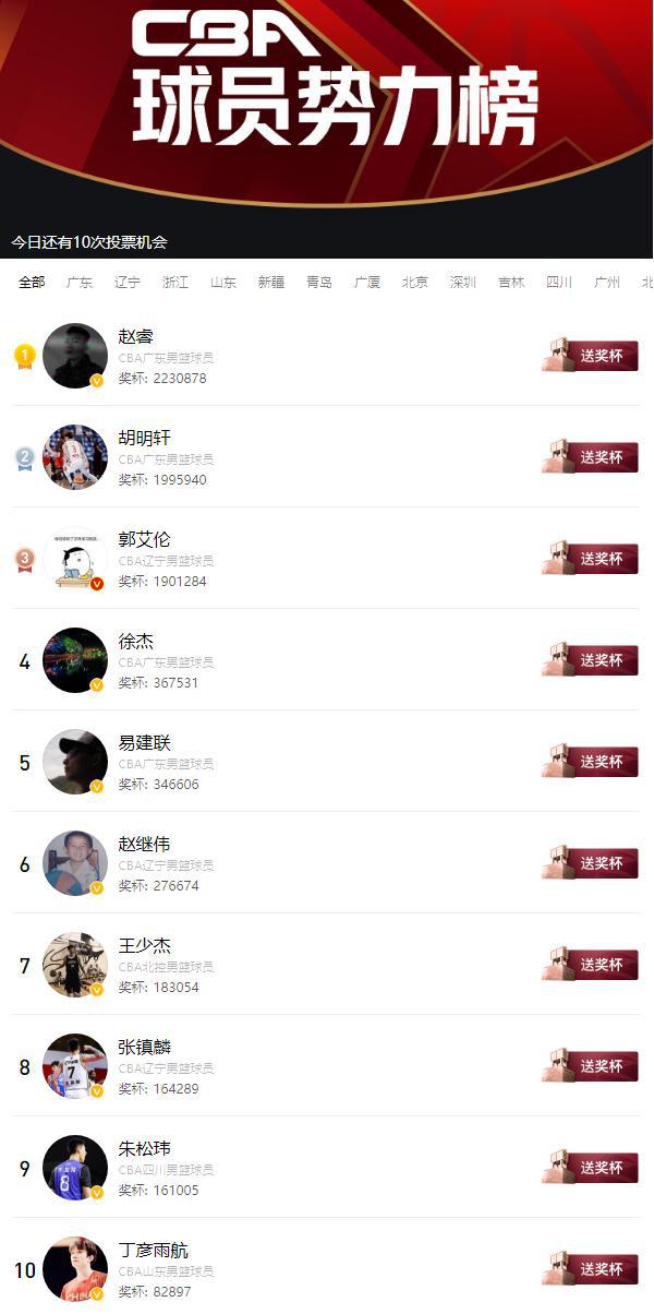 Danh sách quyền lực của người chơi CBA là ở đây, top 4 của Quảng Đông bước vào 5, người Liêu Ninh 3 người lọt vào top 10, Ding Yan Yuhang 10 (1)