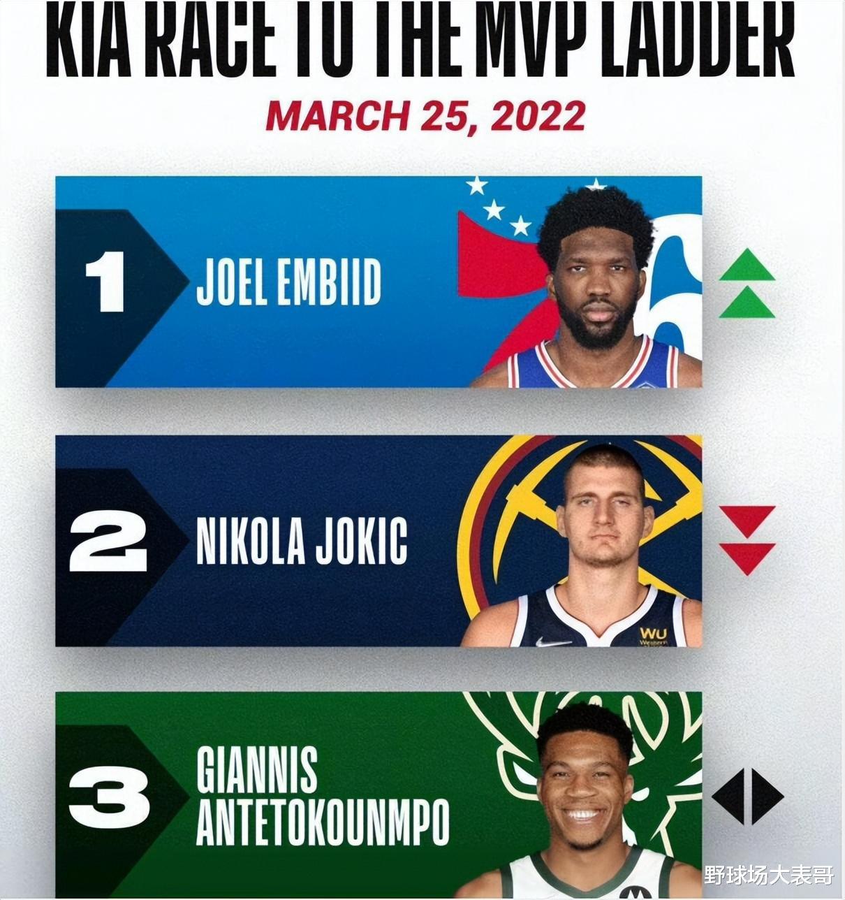 看完NBA最新MVP榜单，前三名太稳了，塔图姆太猛了，库里无缘了？(2)