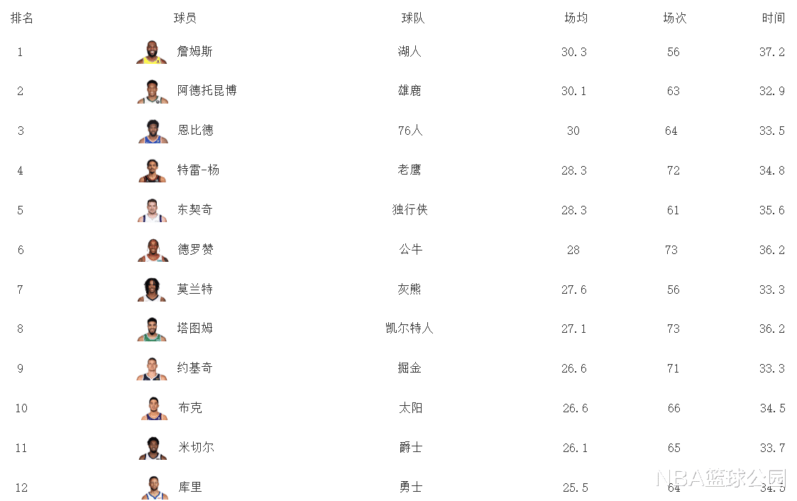 Cập nhật danh sách điểm mùa: 30+ Trong bốn chương trình, Trey Yang Anti -super East Kicci, Curry rơi ra khỏi top 10 (1)