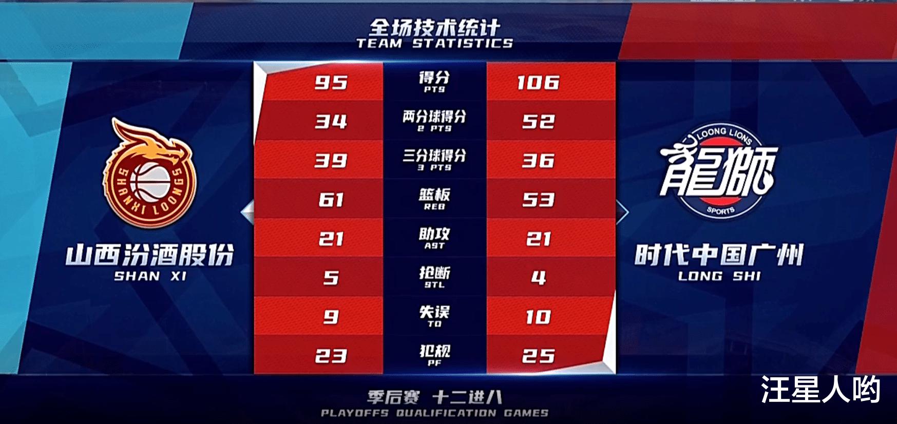 106-95! Đội bóng rổ nam Quảng Châu đã đảo ngược rất nhiều. Trong 5 phút cuối cùng, nó đã lật và kết thúc 2 bản ghi xấu hổ (5)