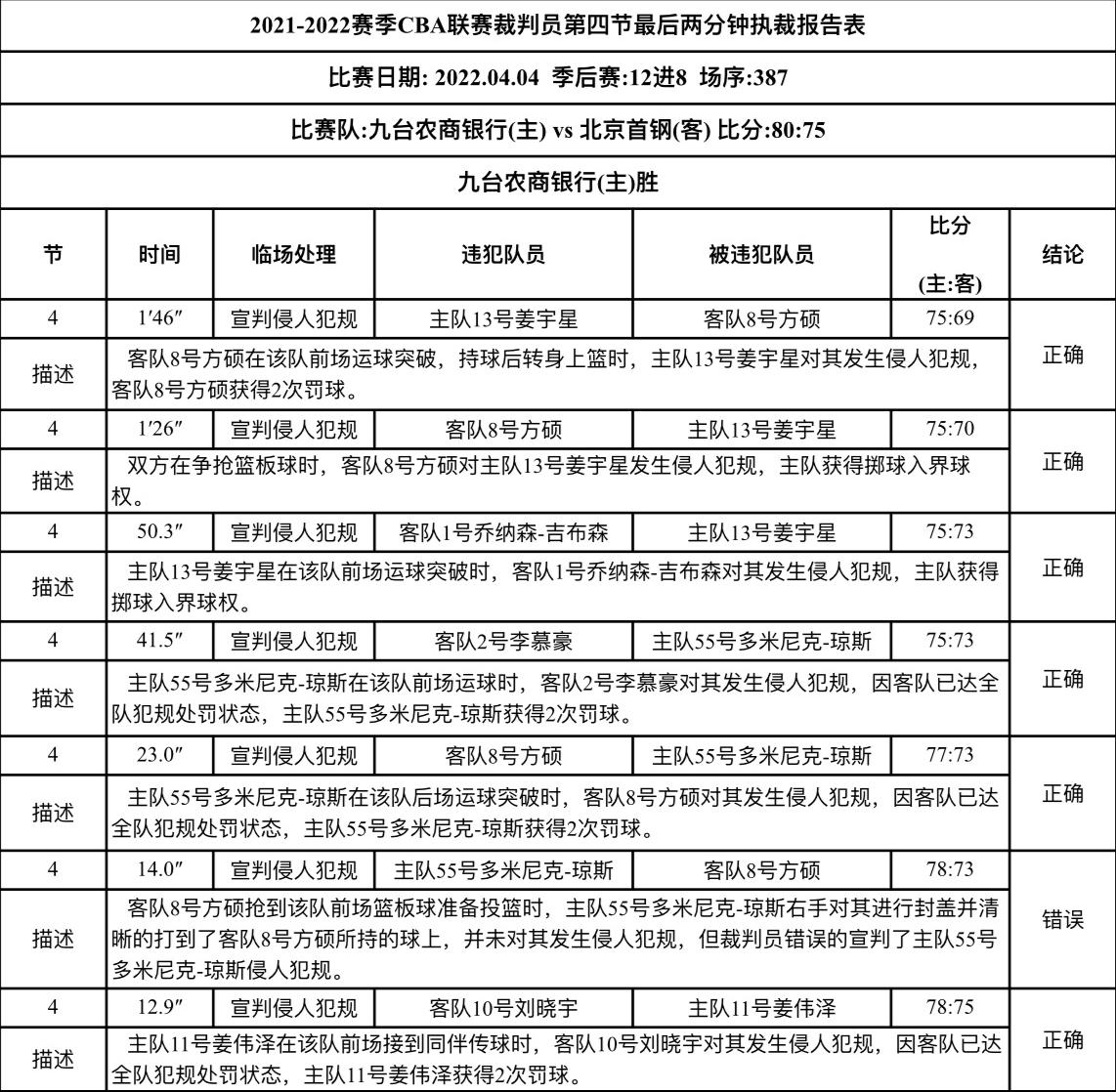 Báo cáo thẩm phán Bắc Kinh Jilin, 7 hình phạt trong 7 lần trong 2 phút cuối, sự hiểu lầm duy nhất về lợi nhuận của Shougang (2)