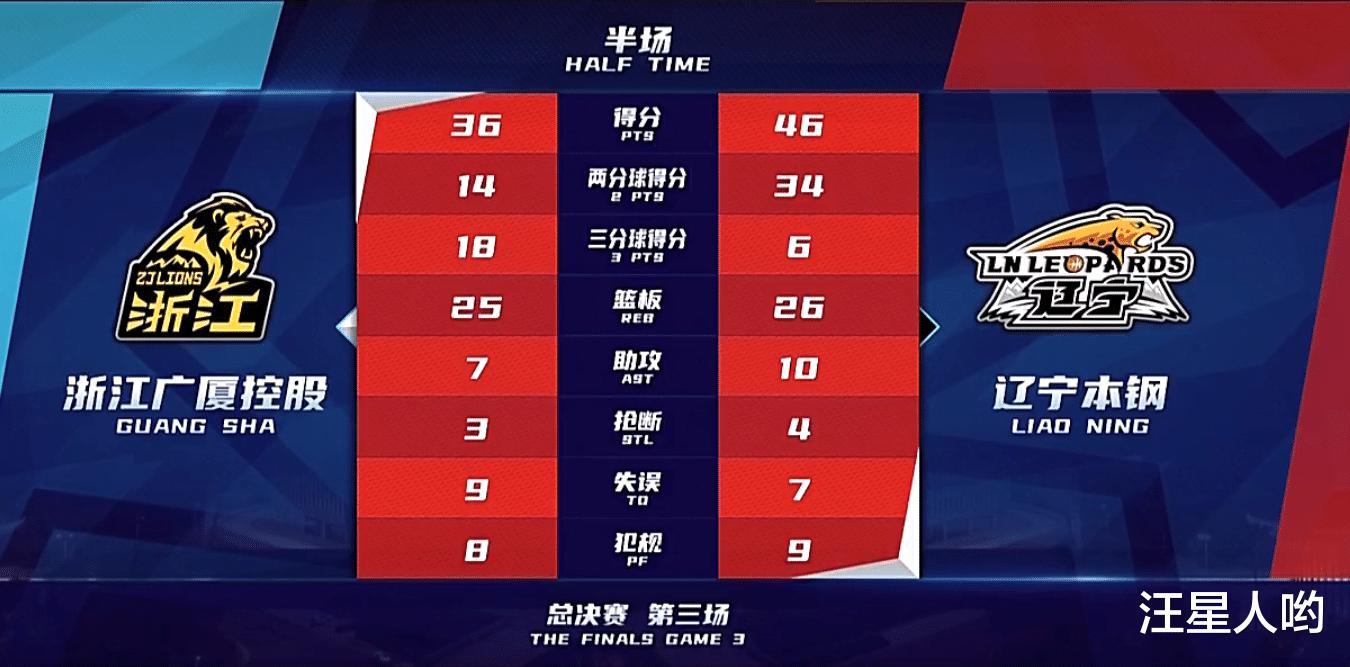 87-73! Đội bóng rổ nam Liêu Ninh đã ghi bàn, Guo Ailun 22 điểm, Steals+rơi xuống đất để hỗ trợ điểm nổi bật lớn nhất (3)