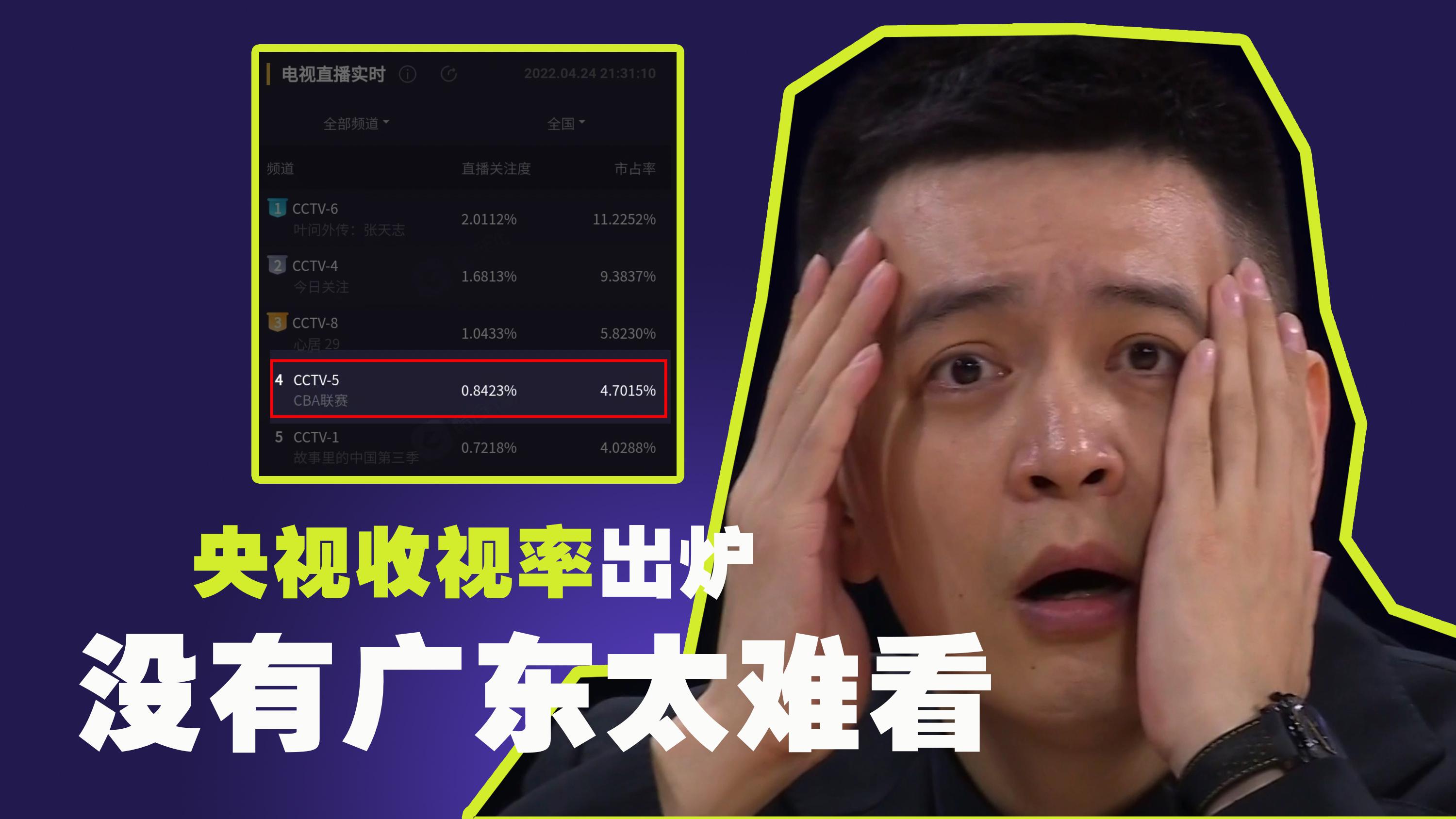 辽宁vs广厦总决赛G3，央视收视率出炉，没有广东的排名太难看(2)