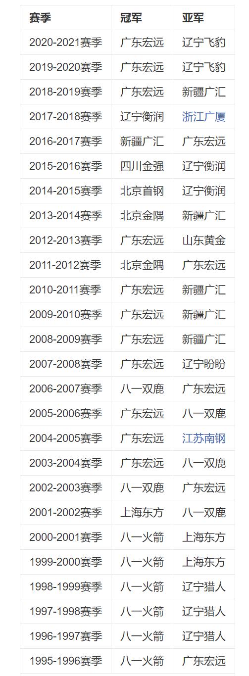 Hãy xem 27 Runner -Up của CBA! Hu Weidong quá đáng tiếc, Ding Yanyu Hang vẫn còn trẻ, Guo Ailun Tears (1)