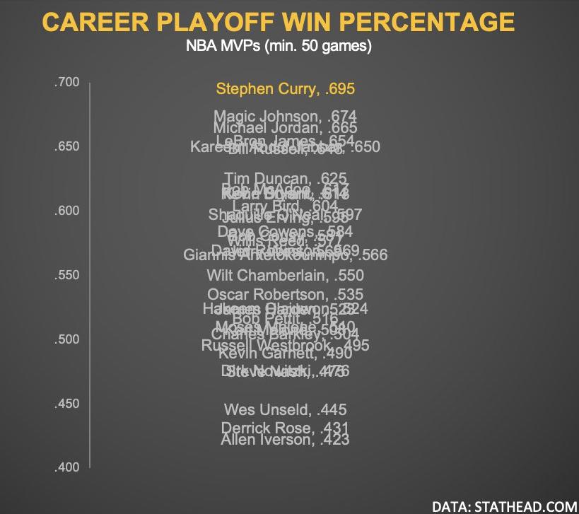Dữ liệu cho thấy: Bản ghi playoff Curry là 21-4, tốt hơn so với Qiao Shentian Hook Big Bird Zhan Huang và The Magician (2)