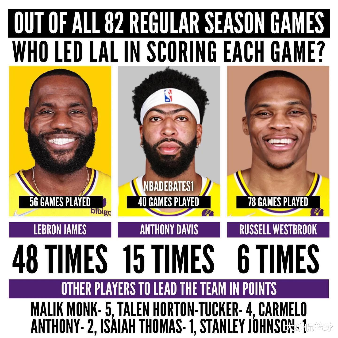 Các phương tiện truyền thông Hoa Kỳ đã liệt kê Lakers mùa 2021-22 và các đội khác, những người chơi có số lần lớn nhất trong điểm số (4)