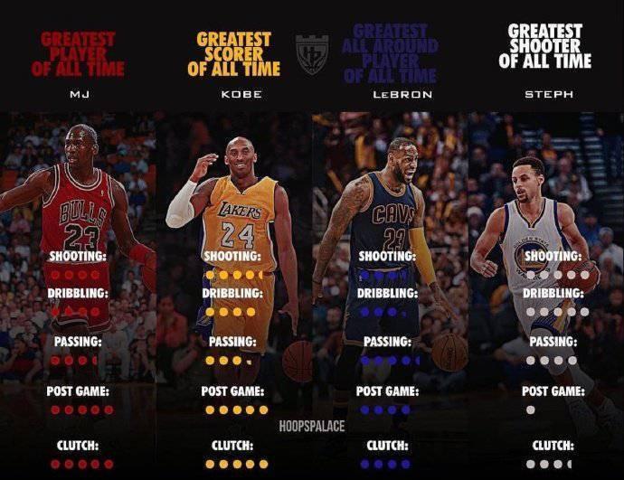 Các phương tiện truyền thông đã sử dụng 4 tốt nhất để mô tả Jordan, Kobe, James, Curry, Kobe gây tranh cãi nhất (1)