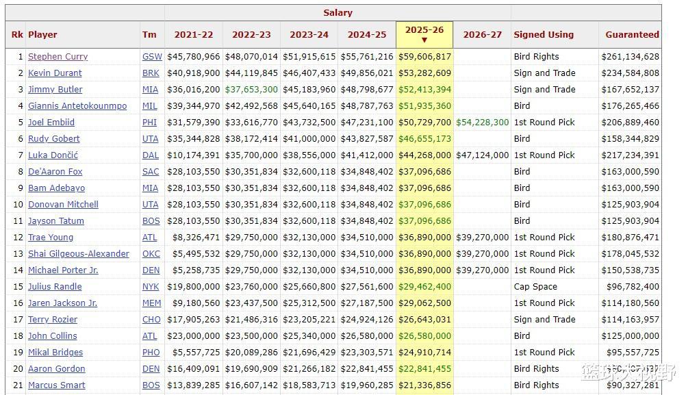 就在今天，NBA最贵年薪诞生了！库里的一年5960万美元甘拜下风(4)