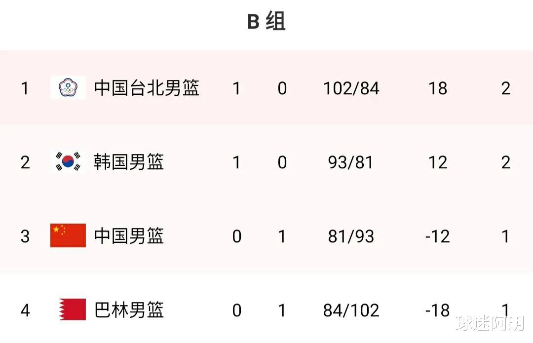 男篮亚洲杯积分榜 中国81-93不敌韩国居第3，中国台北排第1，巴林垫底(3)