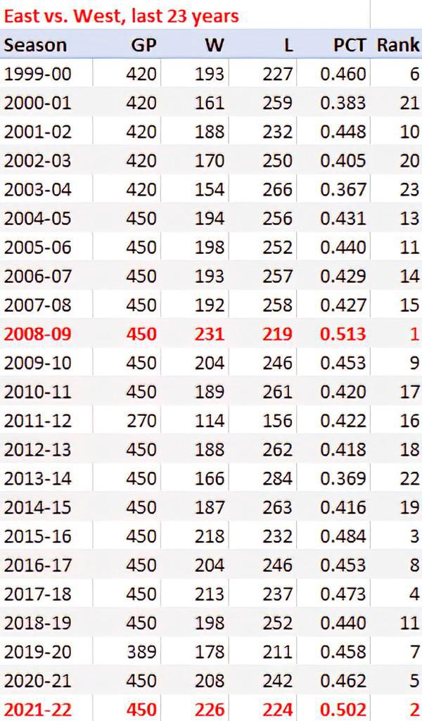 西强东弱太明显 过去23赛季东部仅2年战绩占优 新赛季西部恐更强(2)