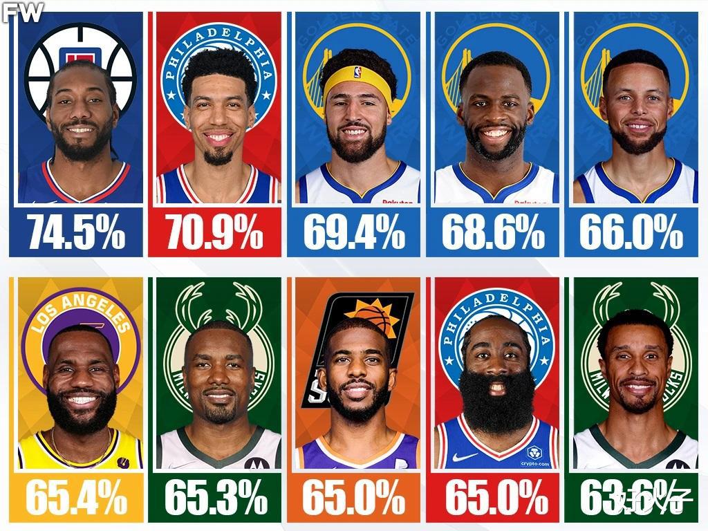 NBA现役胜率排名前十的巨星：4人令人刮目相看，2人表现实在疯狂(13)