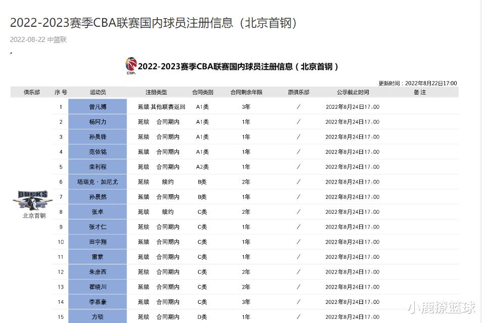Danh sách đăng ký đầu tiên của Shougang! Bốn người được xác định rằng Zeng Fanbo xuất hiện và Jieli Bin giữ bốn dòng bên trong (6)