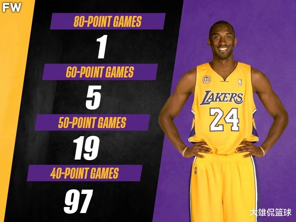 Các phương tiện truyền thông Hoa Kỳ đã liệt kê các chi tiết cao nhất trong sự nghiệp của Kobe: 81 điểm trong 1 trận đấu, 60 điểm trong 6 trận, 50 điểm cho 25 trận đấu (1)