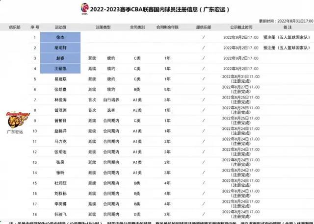 广东队三消息：苏伟官宣退役，徐杰征服球迷，全队平均年龄23.5岁(3)