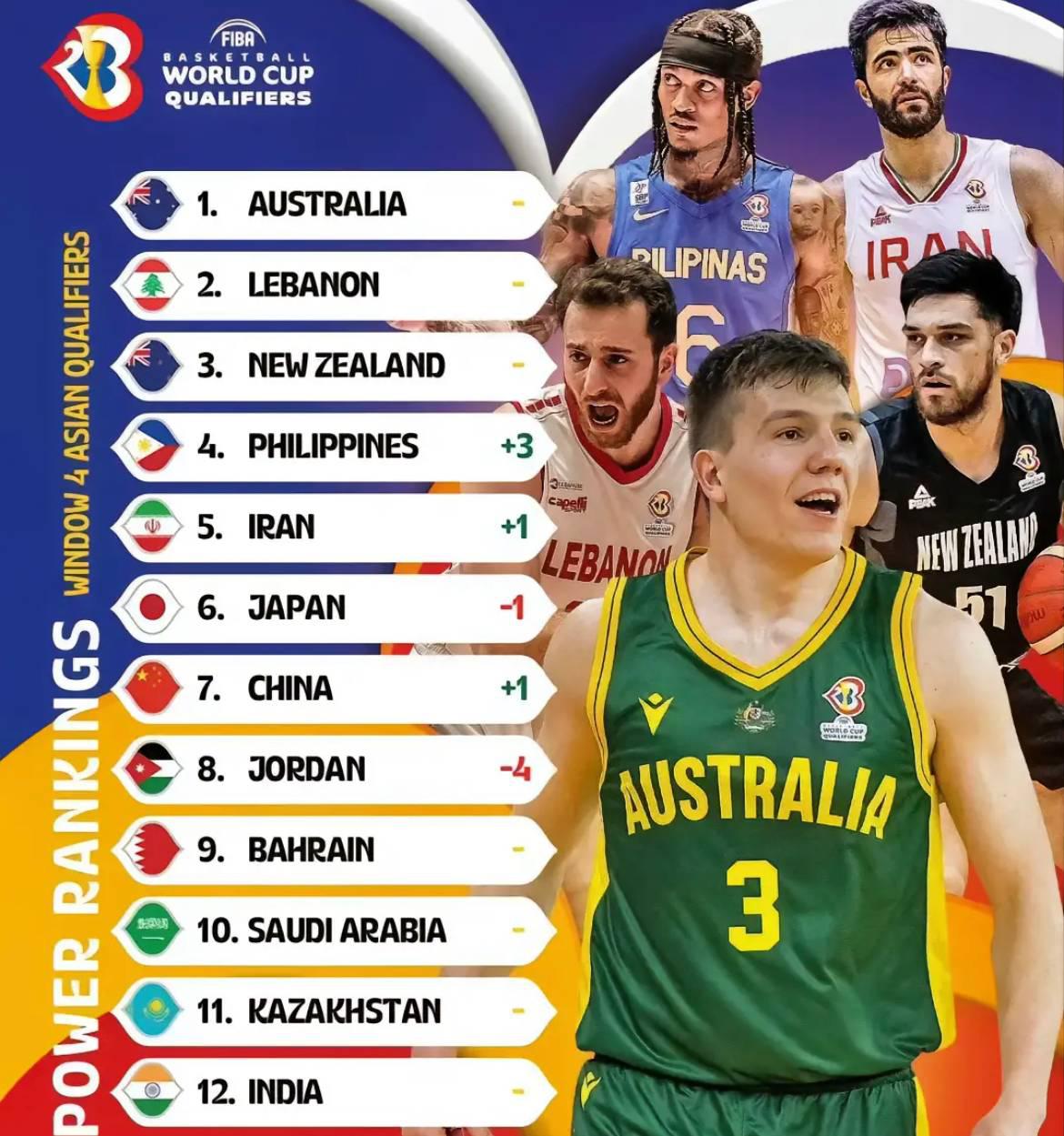 Danh sách đội bóng rổ nam châu Á được phát hành: Đội bóng rổ nam Úc đứng đầu danh sách và xếp hạng bóng rổ nam Trung Quốc Rose (2)