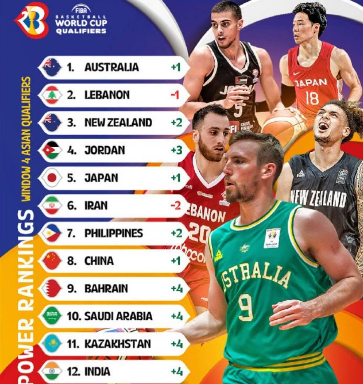Danh sách đội bóng rổ nam châu Á được phát hành: Đội bóng rổ nam Úc đứng đầu danh sách và xếp hạng bóng rổ nam Trung Quốc Rose (4)