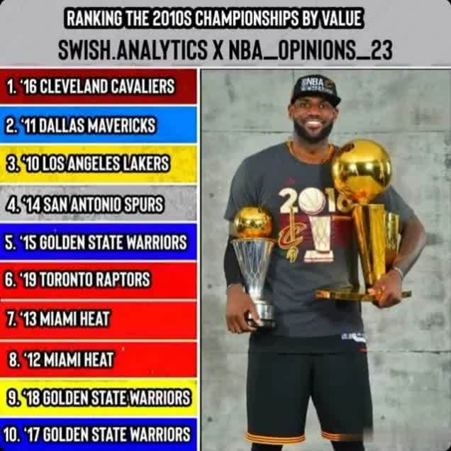 NBA近十年总冠军含金量：勇士两冠垫底，10湖人第三，榜首无争议(1)