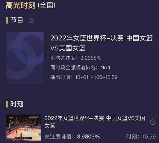 全民瞩目！中国女篮获世界杯亚军，刷爆热搜榜，收视率创新高(2)
